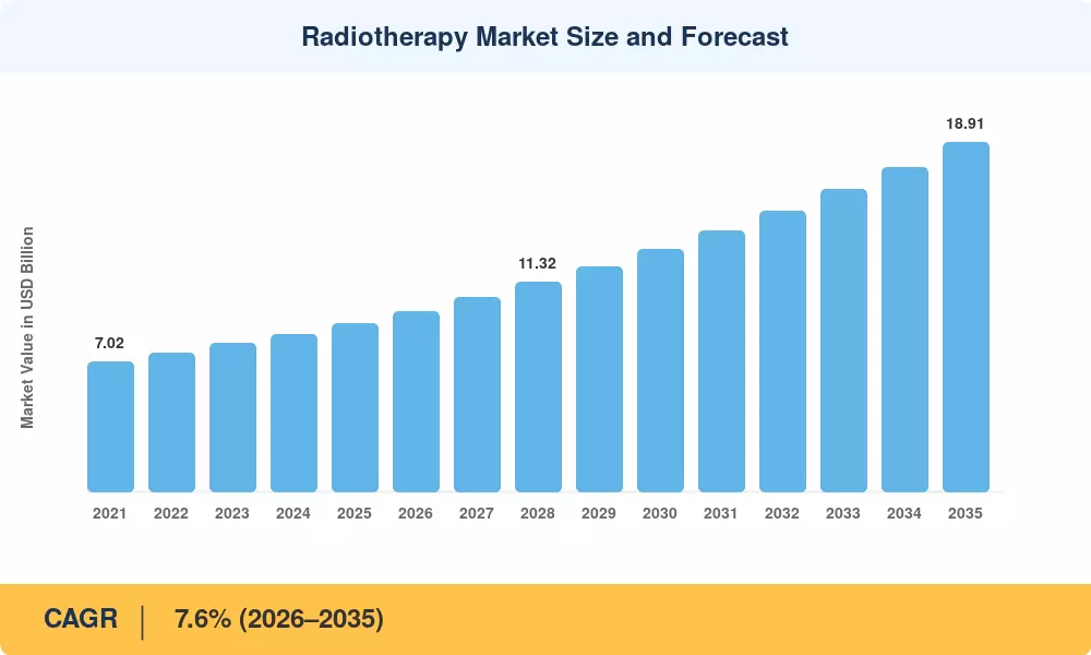 Radiotherapy Market to reach USD 18.91 Billion by 2035 at 7.6% CAGR
