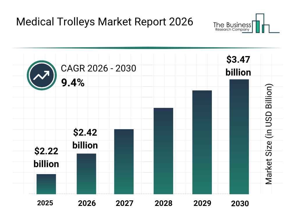 Medical Trolleys Market Set For Rapid Expansion With 9.4% CAGR Through 2030